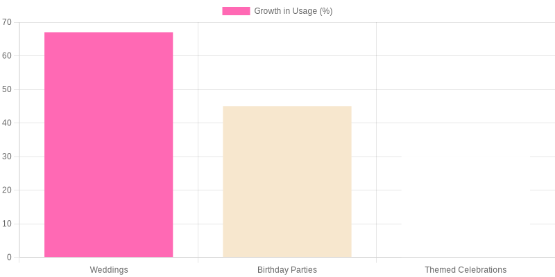 Growth in Event Type Usage in 2023