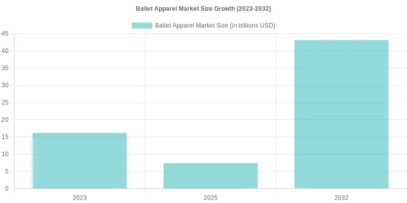 Ballet Apparel Market Growth