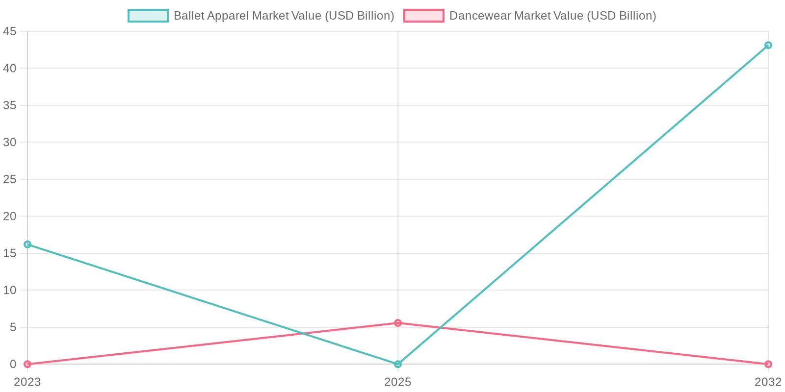 Market Value Trends for Ballet Apparel and Dancewear