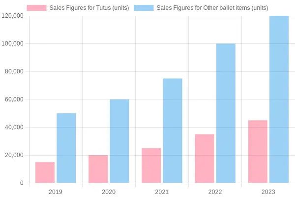 Comparison of Sales Figures for Tutus and Other Ballet Items (2019-2023)