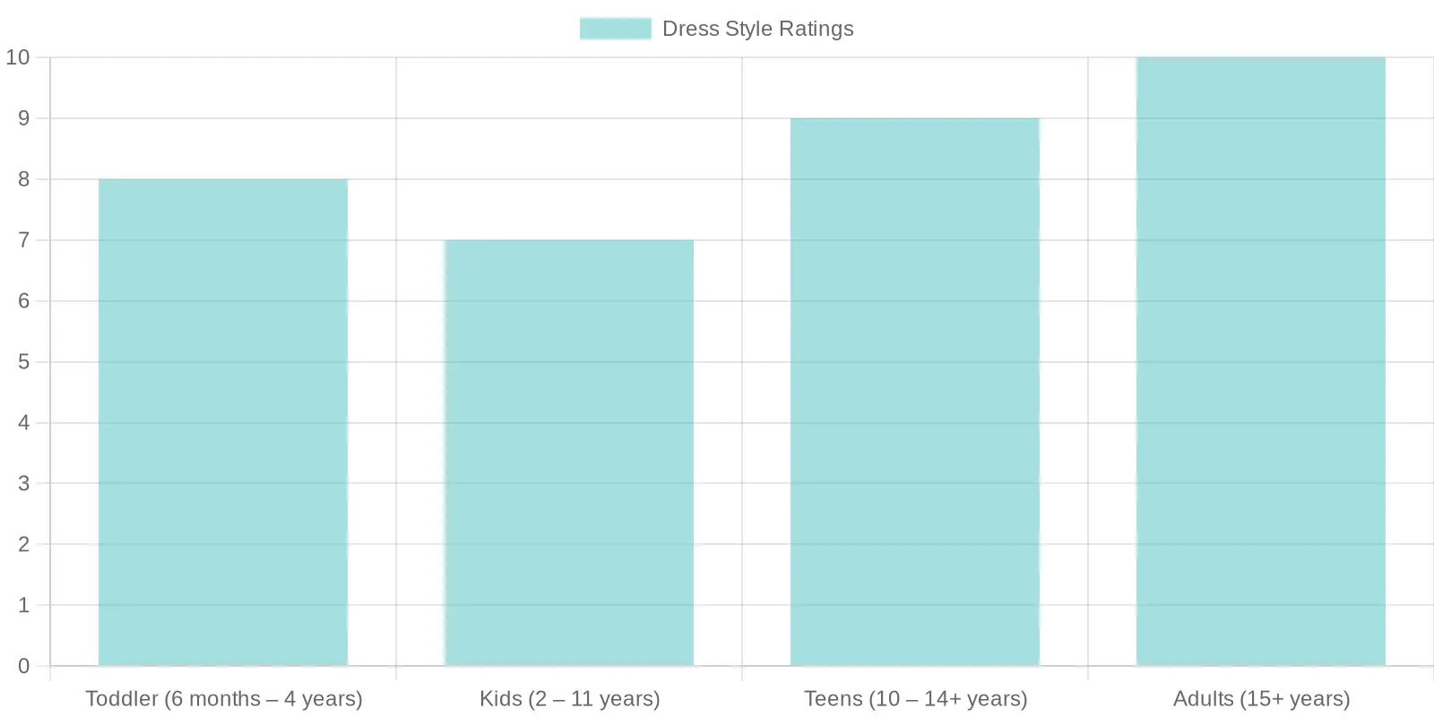 Comparison of Black Tutu Dress Styles by Age Range