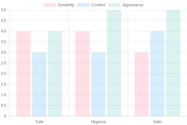 Fabric Ratings Comparison