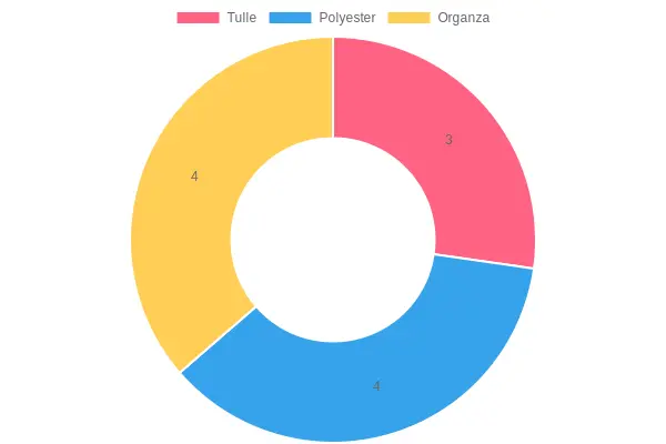 Chart illustrating fabric types and their benefits