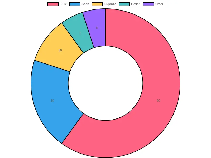 Fabric Types Proportions