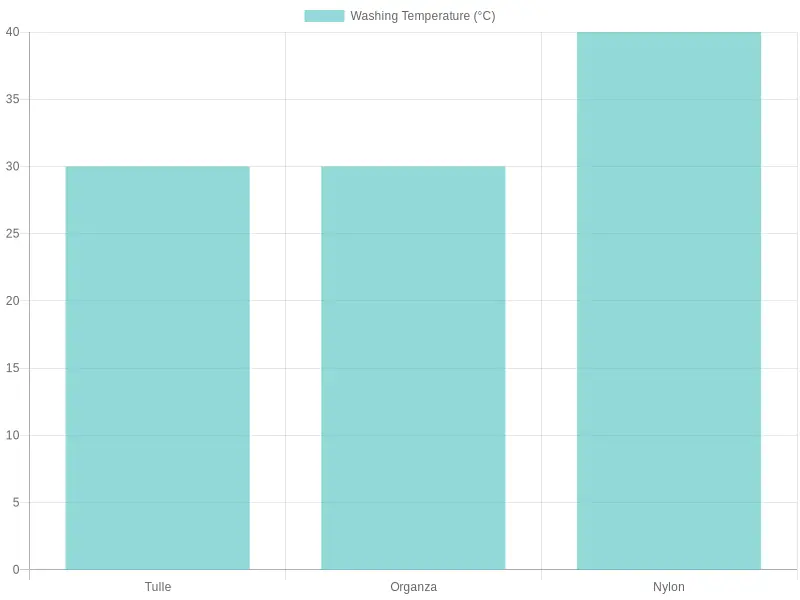 Washing Temperatures for Different Fabric Types