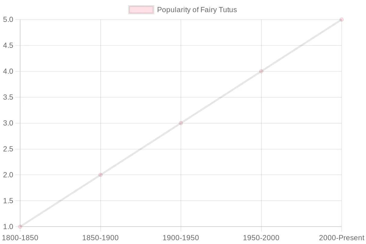 Popularity of Fairy Tutus Over Time