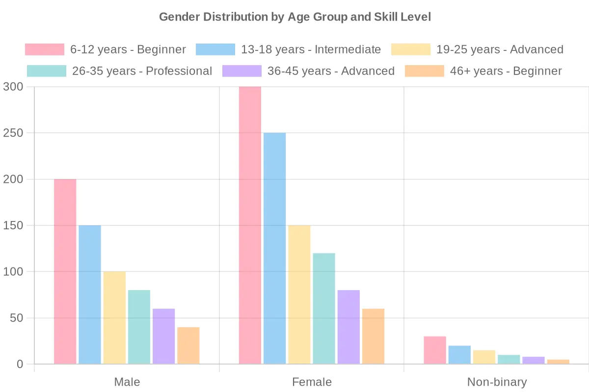 Gender Distribution by Age Group and Skill Level