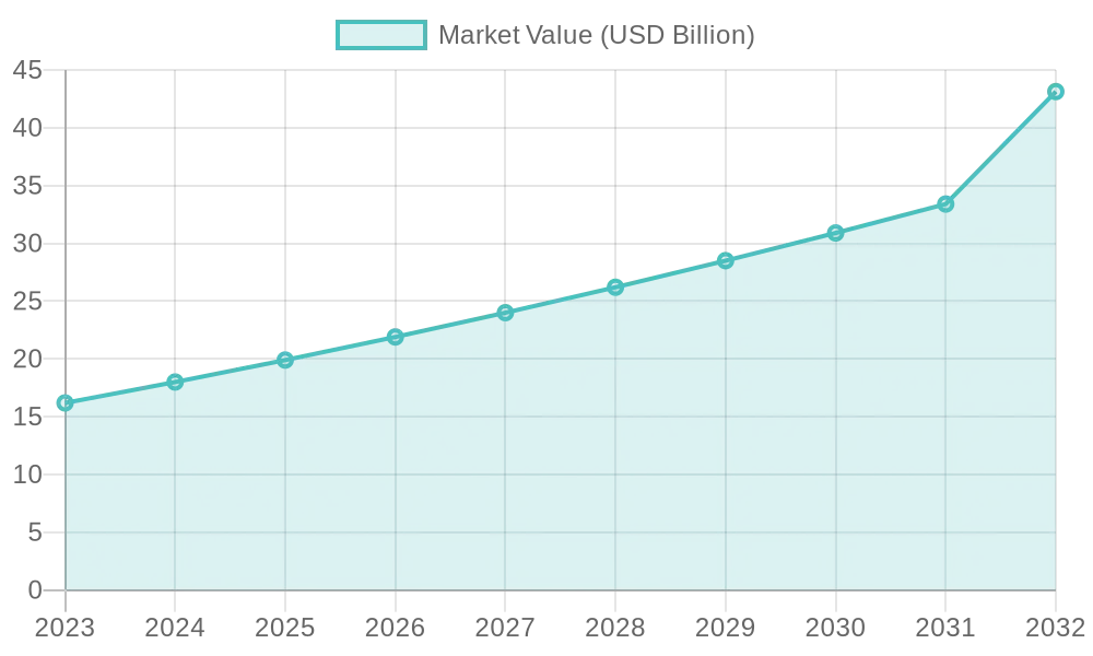 Market value growth chart for balletwear from 2023 to 2032