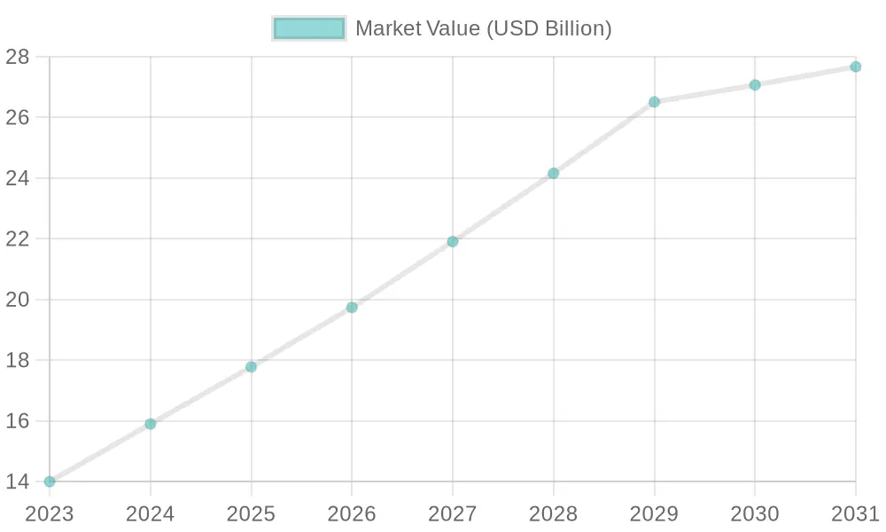 Balletwear Market Growth Chart