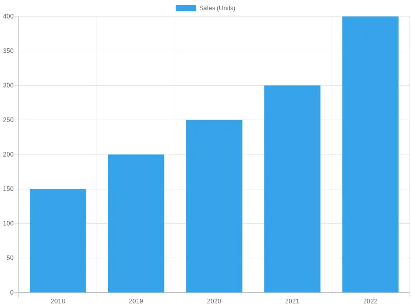 Annual Sales Data