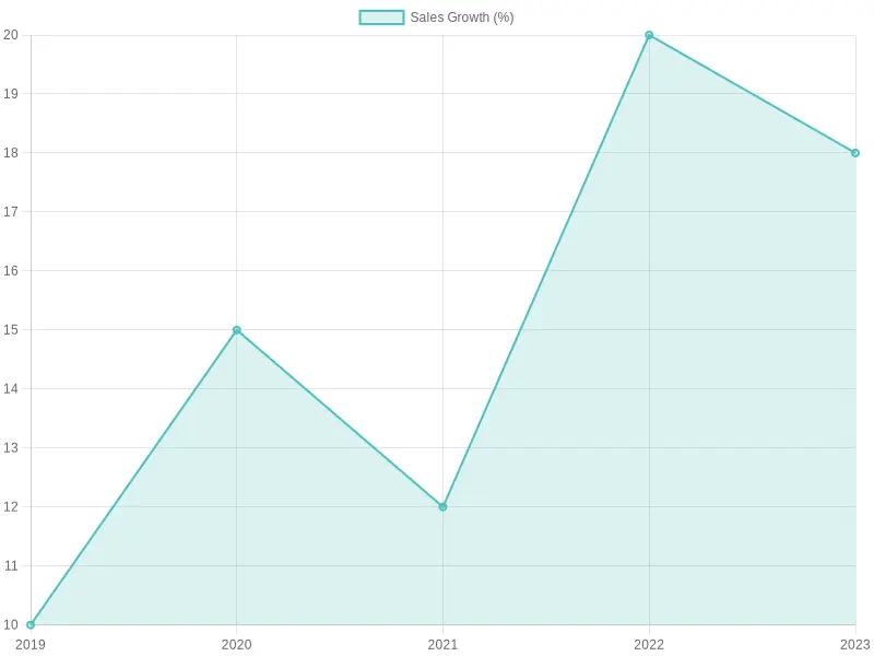 Sales Growth Trends Over the Years