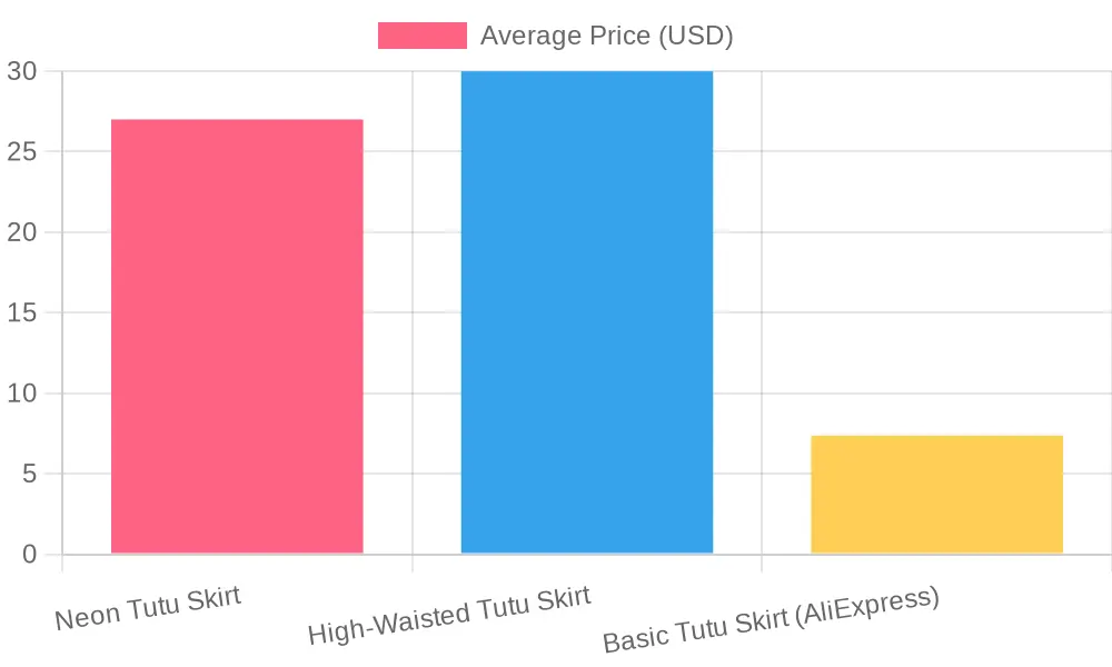 Average Prices of Tutu Skirts