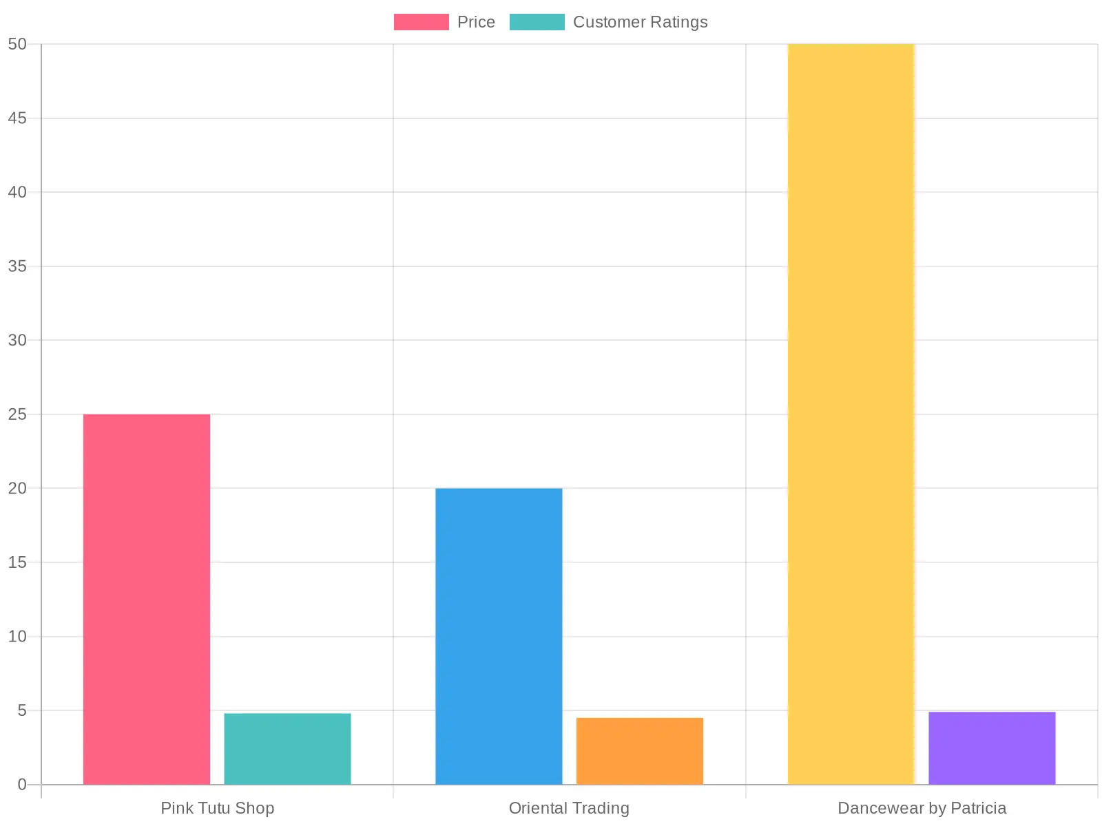 Tutu Vendors Comparison