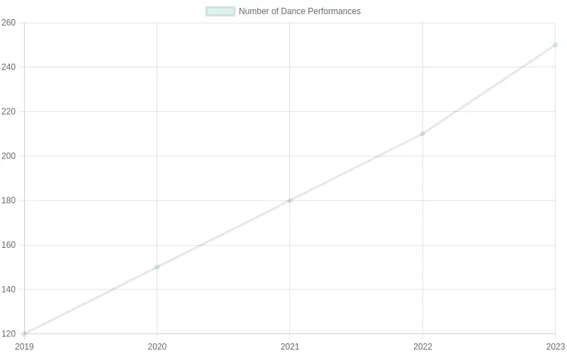 Dance Performances Over Years