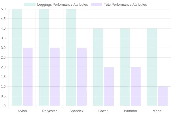 Fabric Type Performance Comparison