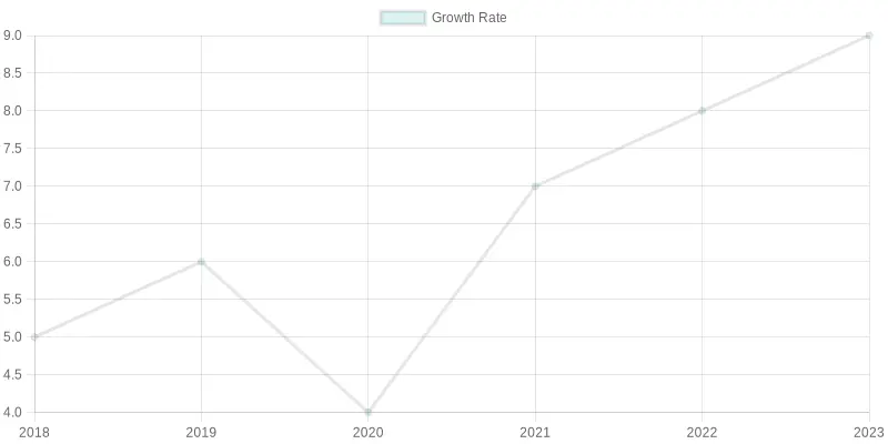 Balletwear Market Growth Chart