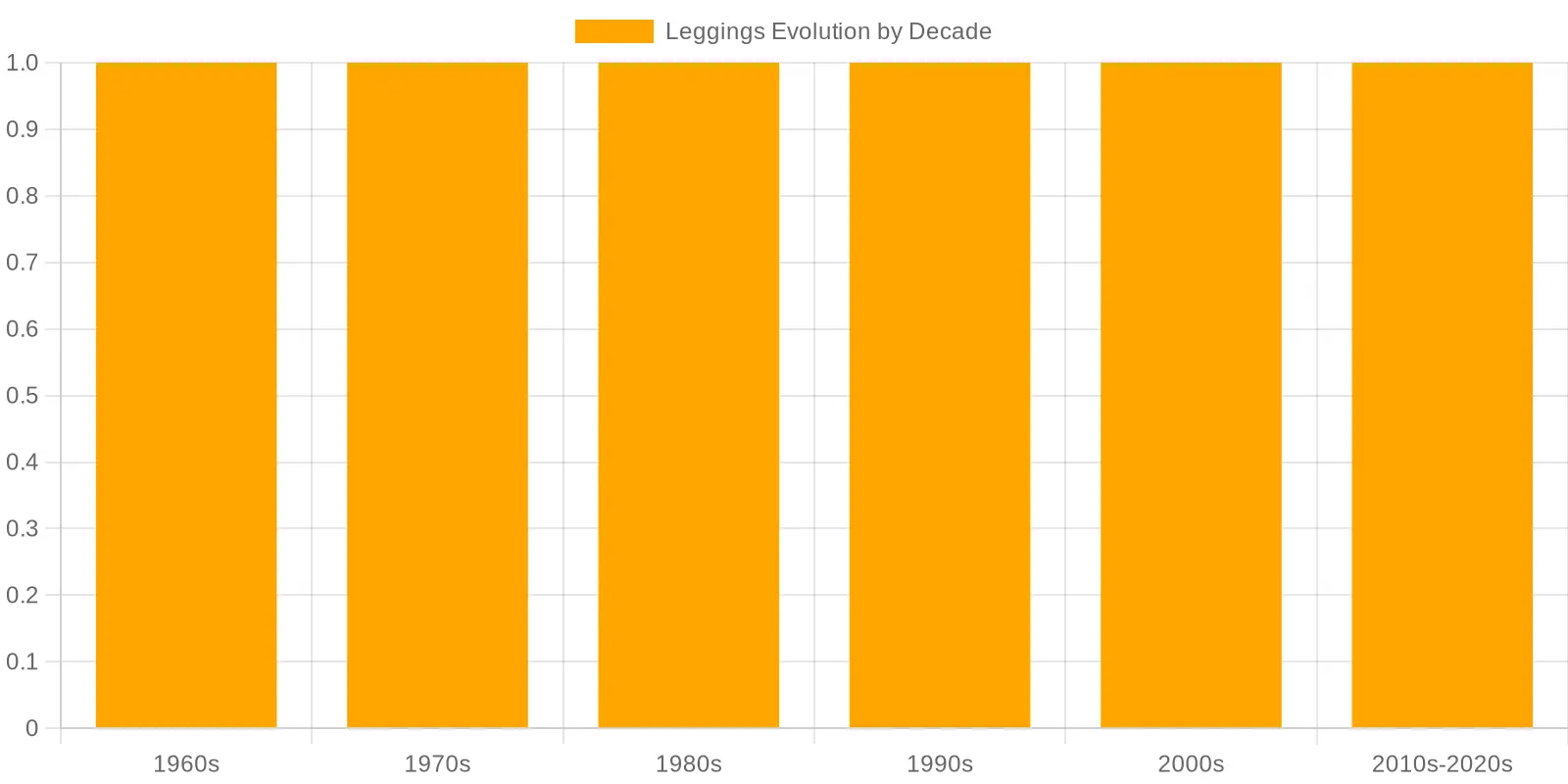 Evolution of Leggings by Decade