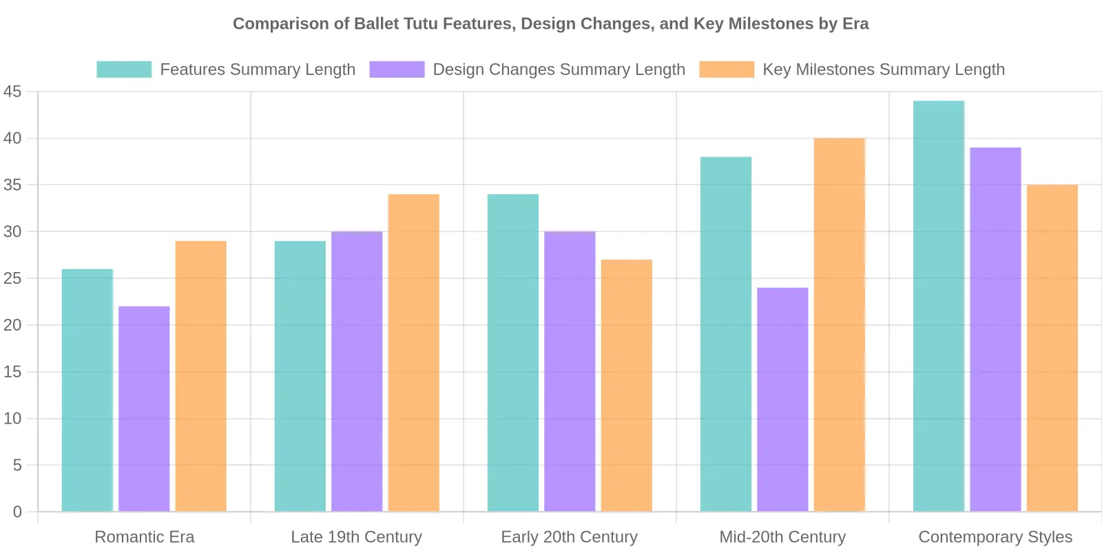 Chart showing the evolution of ballet tutu dresses