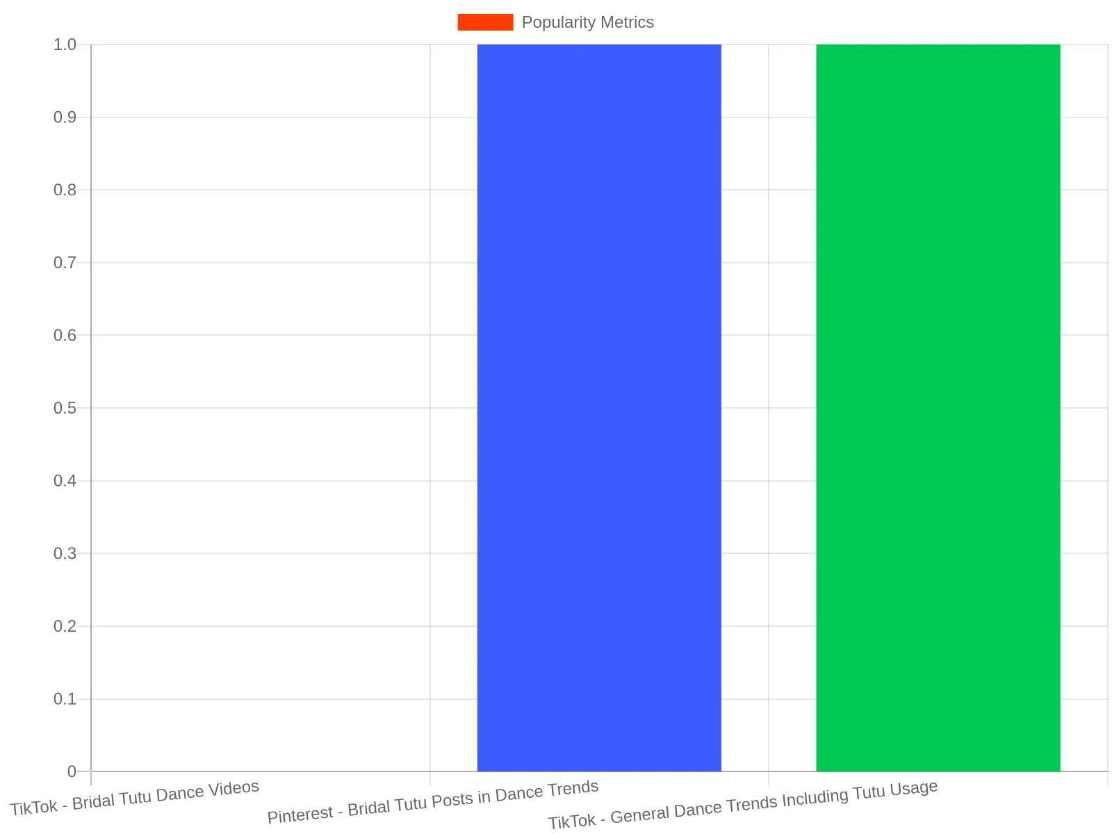 Popularity Metrics for Bridal Tutu Dance Content