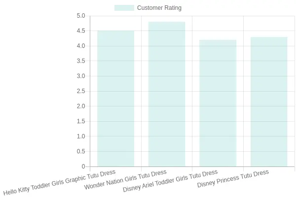 Customer Ratings for Dresses