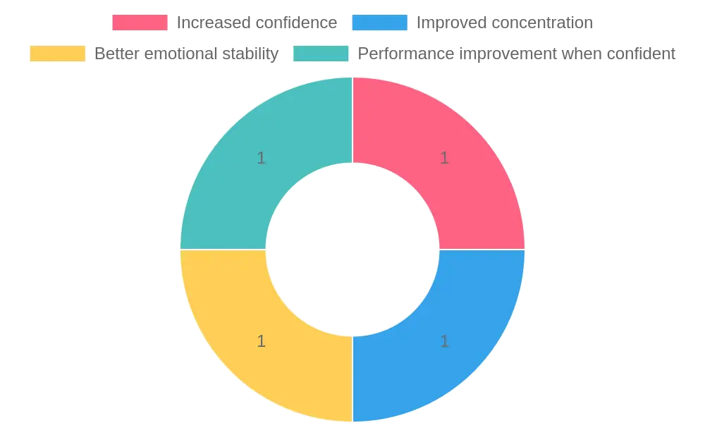 Psychological Benefits and Customer Satisfaction Chart
