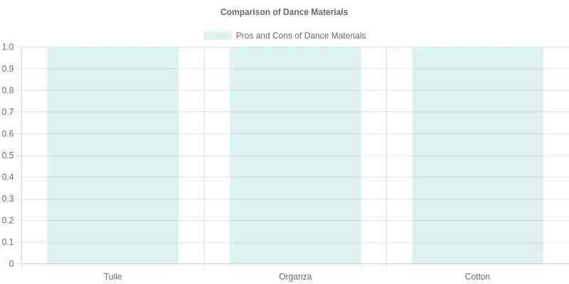 Comparison of Dance Materials