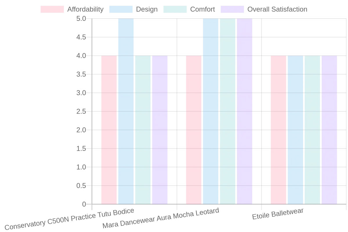 User Satisfaction Ratings Chart