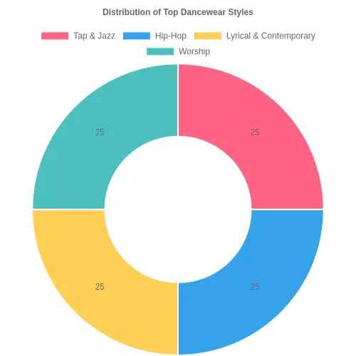 Distribution of Top Dancewear Styles