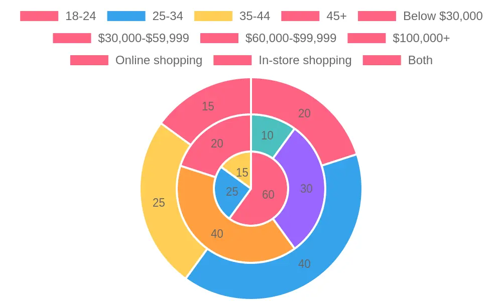 Customer Demographics for Baby Gifts