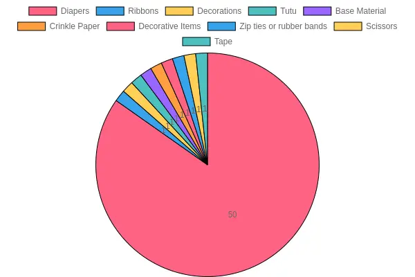 Proportion of Supply Types for Diaper Cake