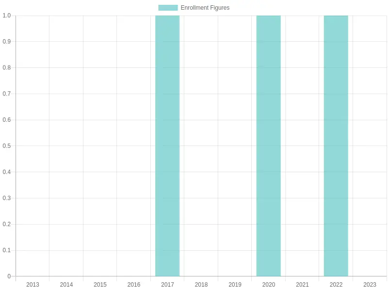Enrollment Figures Over the Years