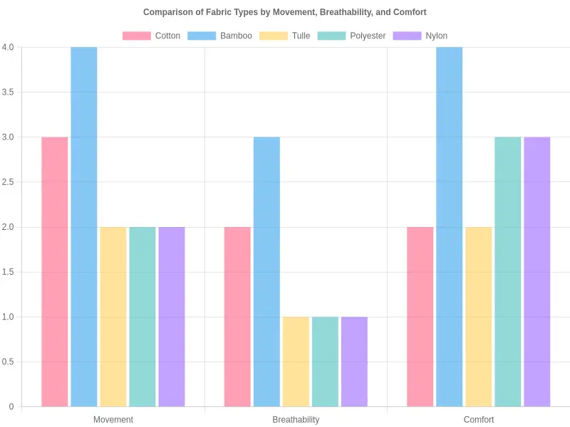 Fabric Types Comparison on Benefits for Movement, Breathability, and Comfort
