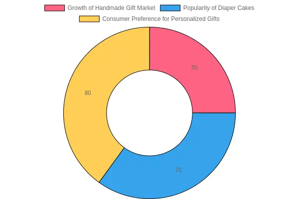 Insights into the Handmade Gift Market
