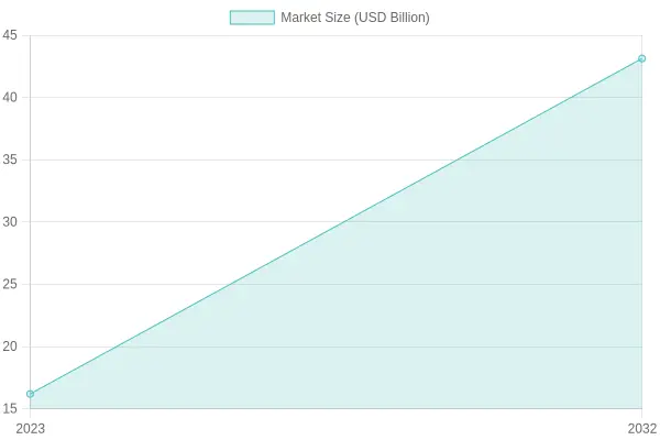 Balletwear Market Trends