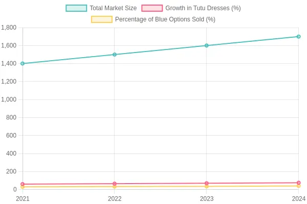 Market Trends from 2021 to 2024