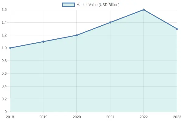 Market Value Growth Over Years