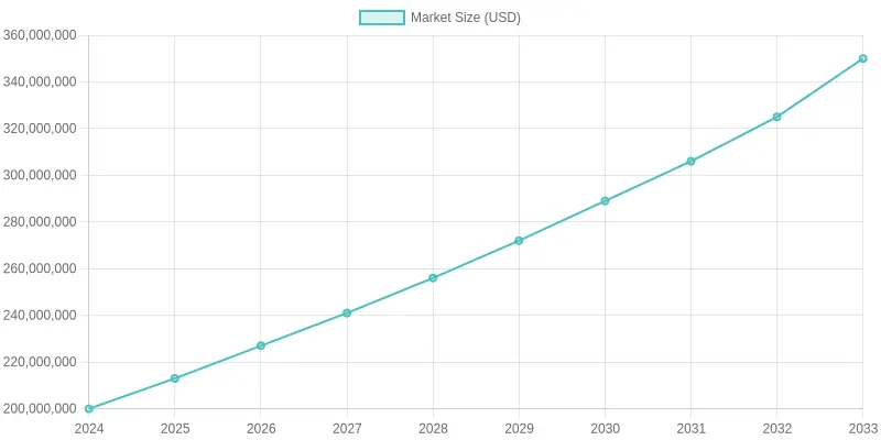 Projected Market Size (USD) from 2024 to 2033