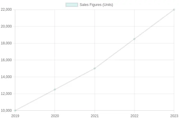 Sales Figures Over Time