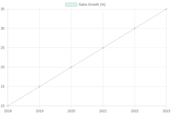 Sales Growth Chart