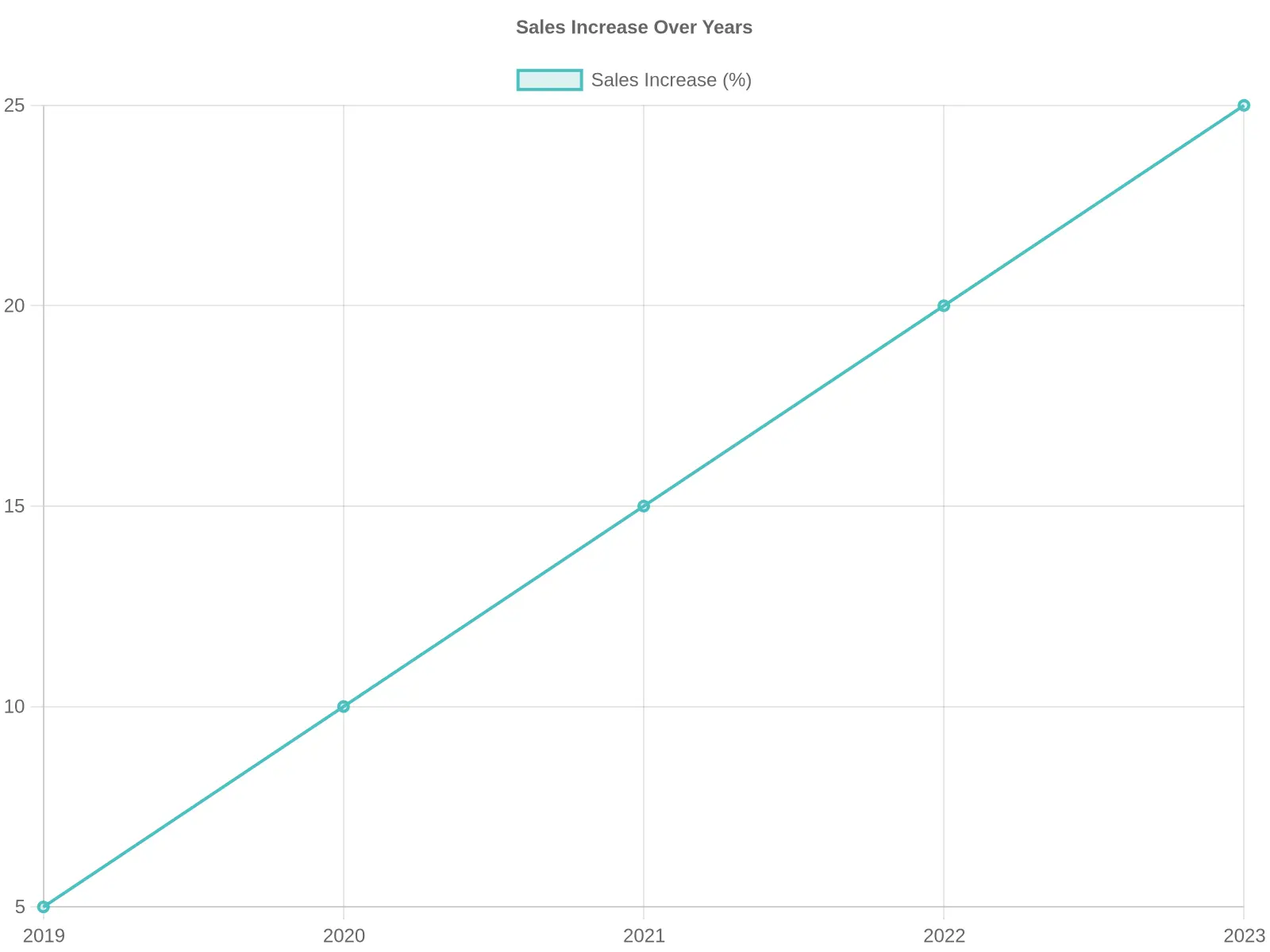Sales Increase Over Years