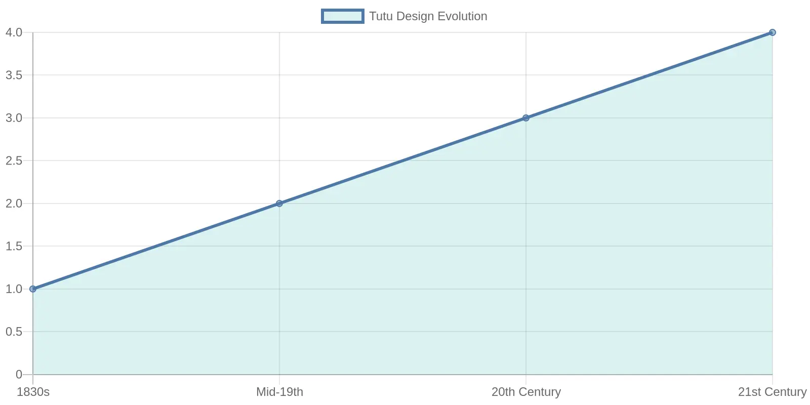 Evolution of Tutu Designs Over Time