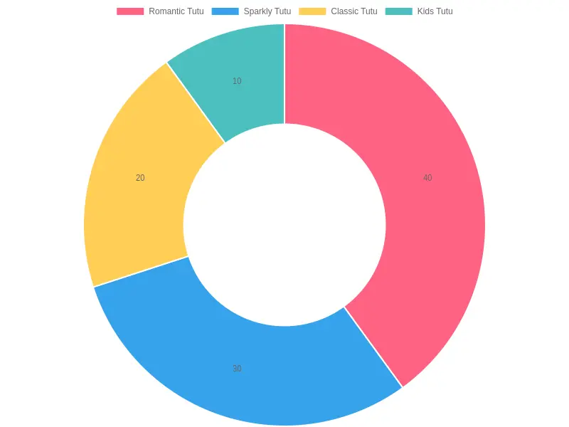 Tutu Style Popularity for Events