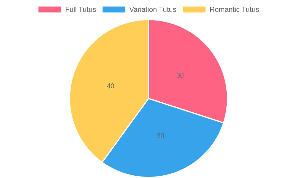 Proportion of Tutu Styles in Ballet