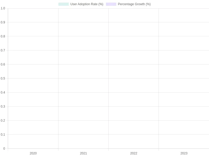 User Adoption Chart