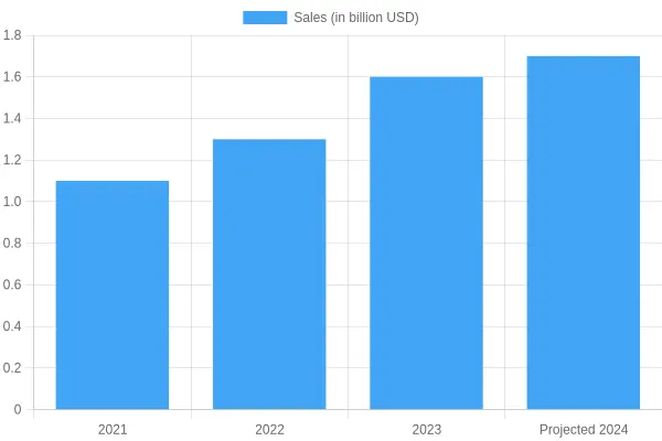 Yearly Sales and Projections