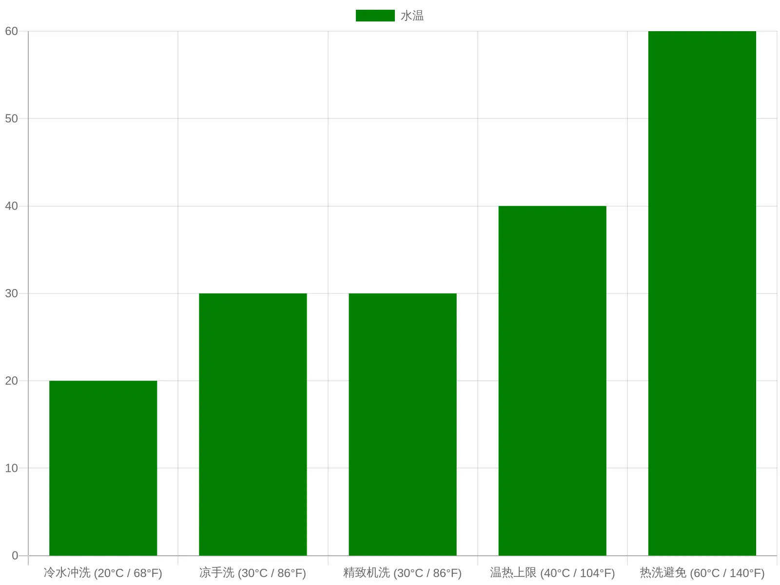 Bar chart showing a water temperature guide for washing ballet leotards and tights, with cold rinse at 20°C, cool hand wash and delicate machine wash at 30°C, warm upper limit at 40°C, and hot wash to avoid at 60°C