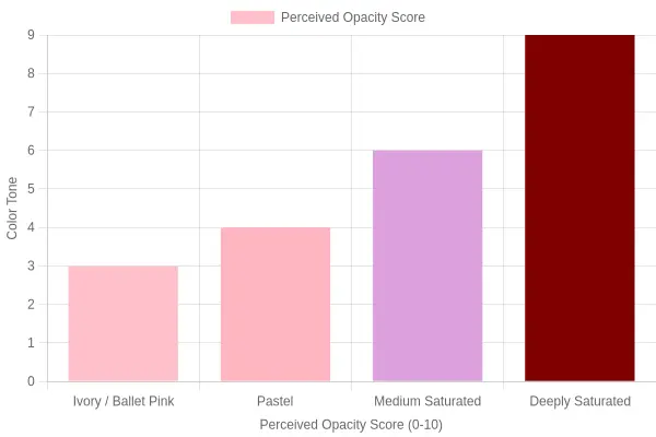 Chart comparing perceived opacity of ballet tights by color tone under stage lights
