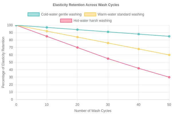 Elasticity Retention Across Wash Cycles