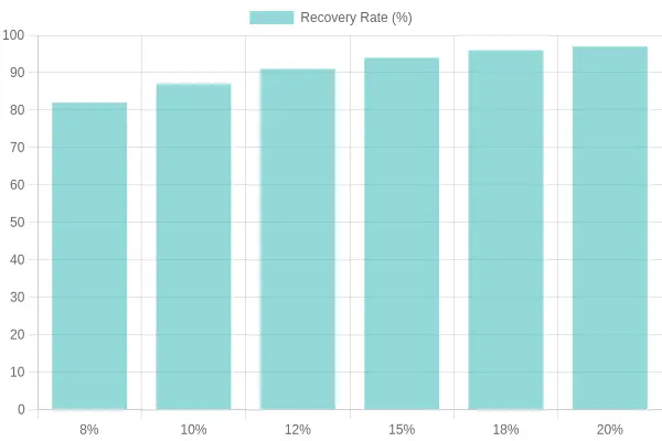 Bar chart showing fabric stretch recovery rate rising with elastane percentage, with the 12-18% range highlighted as the recommended sweet spot.