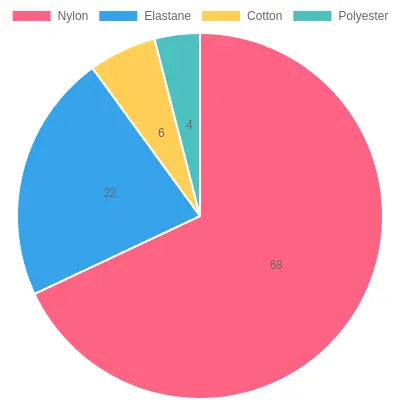 Typical Leotard Fabric Composition by Material Share